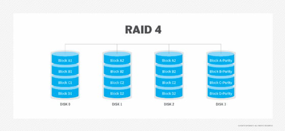 Abbildung 5: RAID 4 schematisch dargestellt.